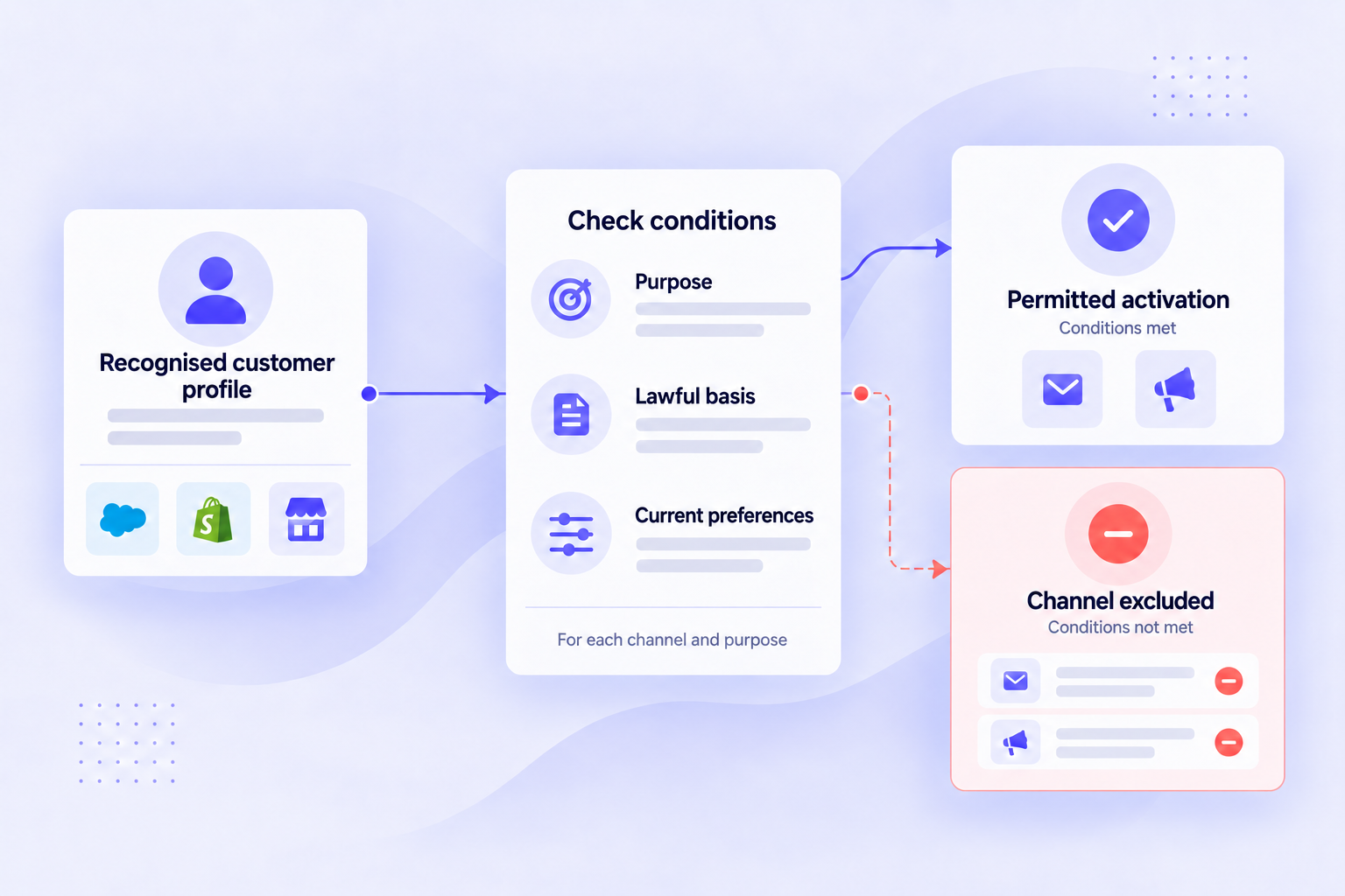 A recognised customer profile is checked for purpose, lawful basis and current preferences before permitting activation or excluding the channel.