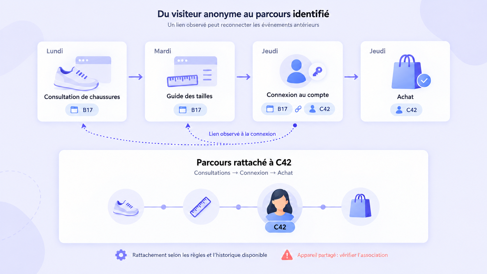Le lien B17–C42 peut reconnecter les événements antérieurs au parcours client, selon les règles applicables. Parcours du navigateur B17 relié au client C42 après connexion, avec rattachement conditionnel des visites antérieures.