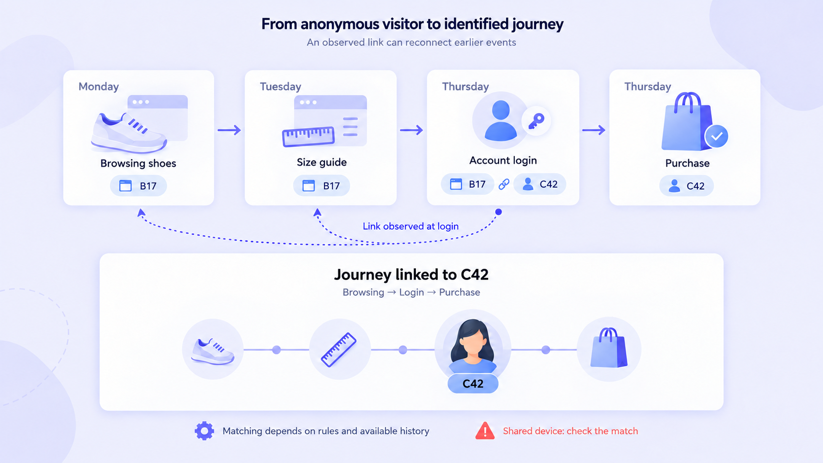 Browser B17 linked to customer C42 after login, with earlier visits attributed where the rules allow.