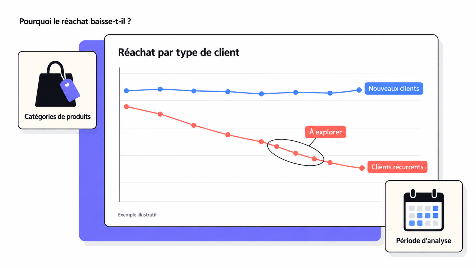 Exemple illustratif : comparer les groupes de clients aide à repérer les écarts à examiner. Exemple illustratif de réachat stable chez les nouveaux clients et en baisse chez les clients récurrents, avec les catégories de produits et la période comme pistes d’analyse.
