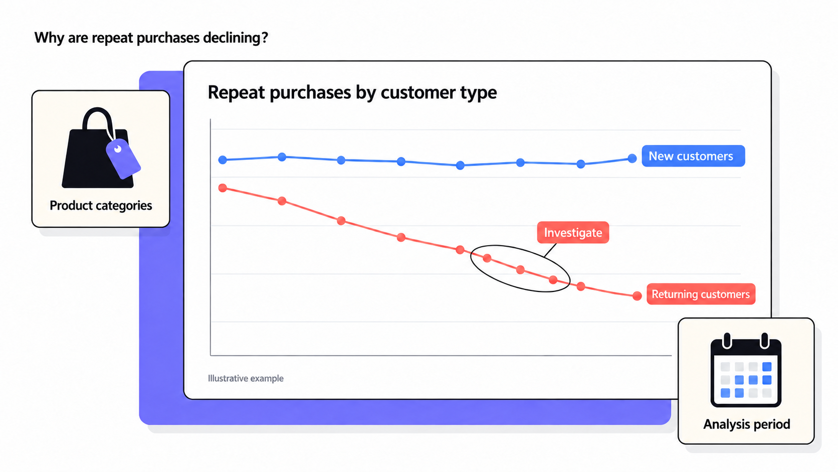 Illustrative example: comparing customer groups helps identify differences worth investigating. Illustrative repeat-purchase trends showing stable behaviour among new customers and a decline among returning customers, with product categories and analysis period as dimensions to explore.