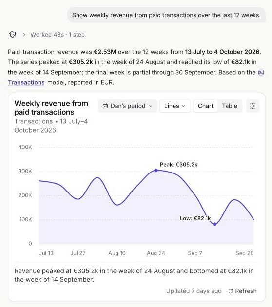 DinMo transforme une question en graphique — données de démonstration. Capture DinMo montrant une question sur le revenu hebdomadaire, sa réponse et une courbe issue des transactions payées dans un environnement de démonstration.