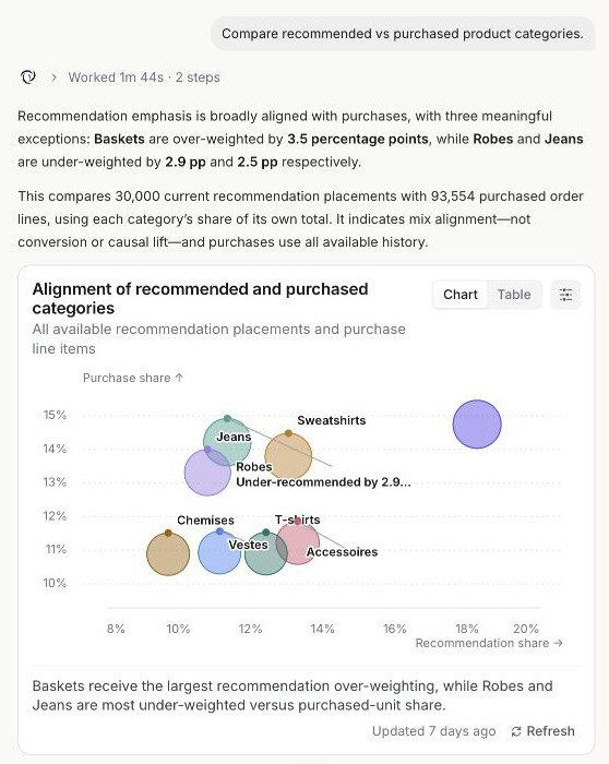 Recommandations et achats comparés par catégorie — données de démonstration. Capture DinMo comparant la part des catégories dans les recommandations produit et les achats à l’aide d’un graphique à bulles, sur des données de démonstration.