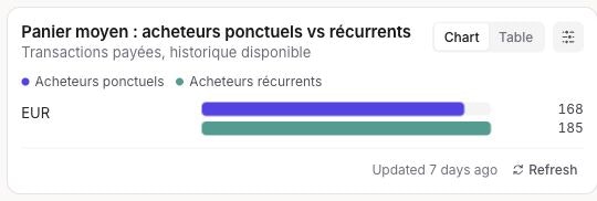 Comparer deux populations avec DinMo — données de démonstration. Graphique DinMo en français comparant le panier moyen des acheteurs ponctuels et récurrents, avec les onglets graphique et tableau et le bouton d’actualisation. Données de démonstration.