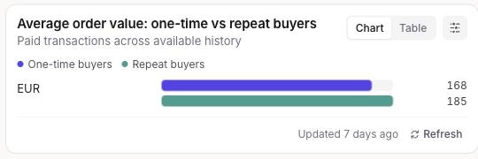 Compare two buyer populations — demo data. DinMo chart comparing average order value for one-time and repeat buyers, with chart and table tabs and a refresh button. Demonstration data.
