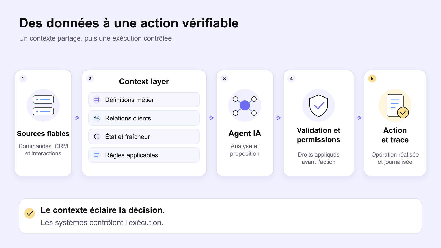 Une couche de contexte relie les sources clients, les définitions et les règles à un agent IA, puis à une action contrôlée.