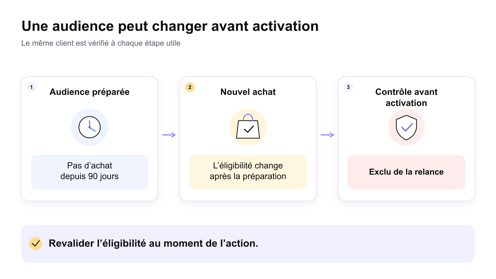 Un client sélectionné pour une réactivation effectue un nouvel achat et sort de l’audience lors du contrôle avant activation.
