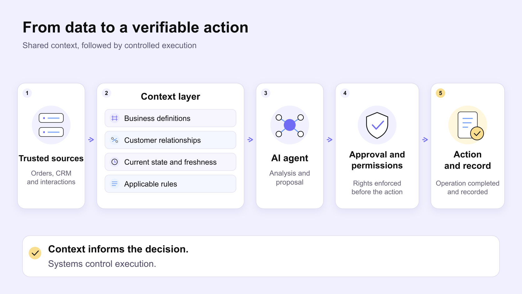 A context layer connects customer sources, definitions and rules to an AI agent and then to a controlled action.