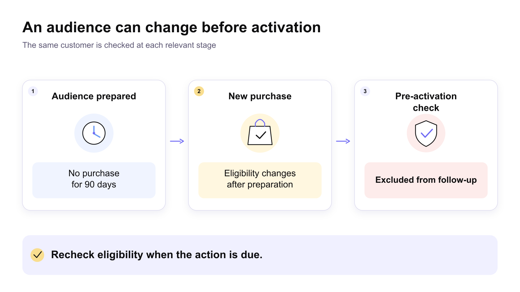 A customer selected for reactivation makes a new purchase and is excluded during the pre-activation check.