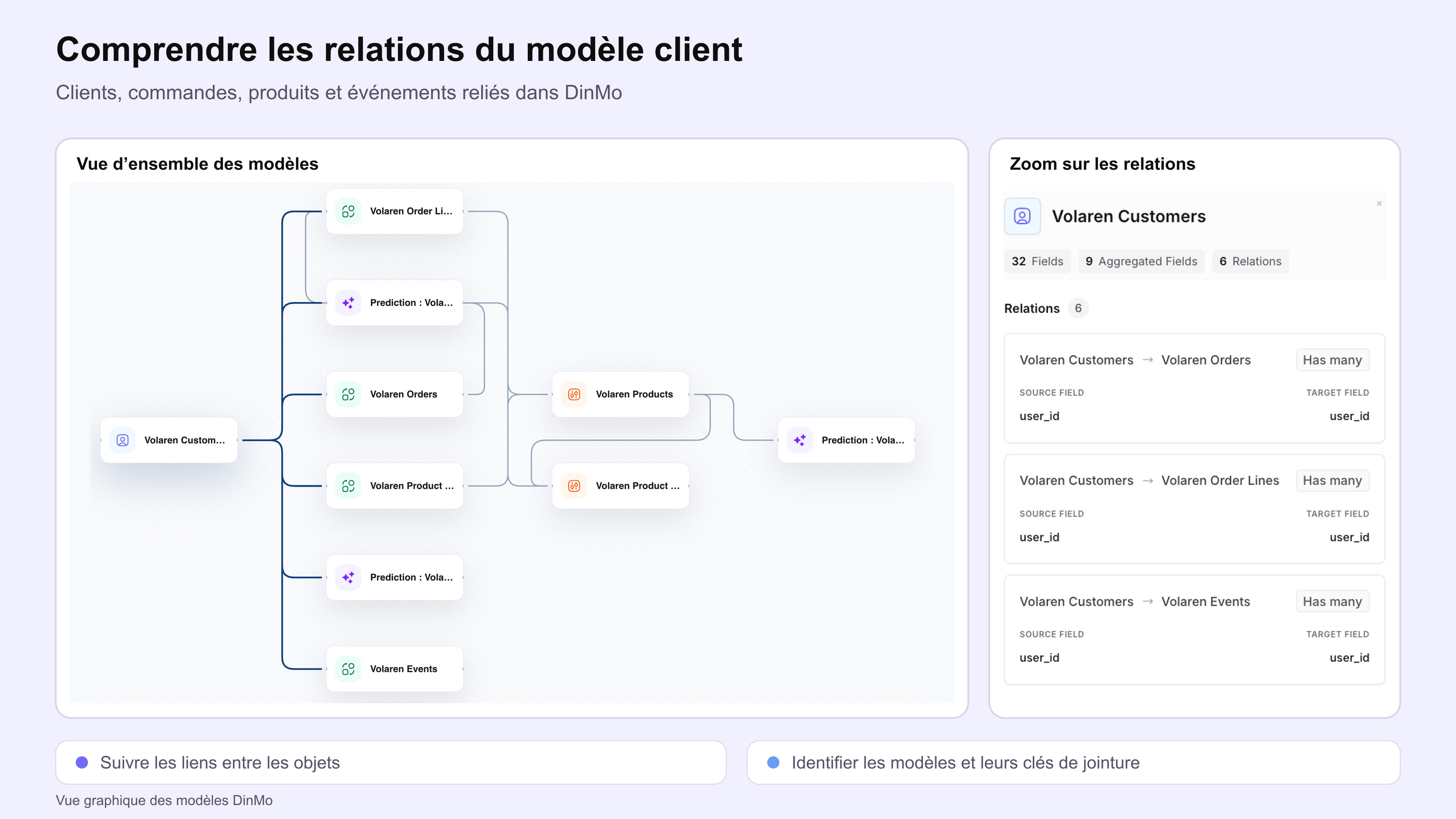 Vue graphique DinMo des modèles Volaren, avec les liens du modèle client et un agrandissement des relations vers les commandes, les lignes de commande et les événements.