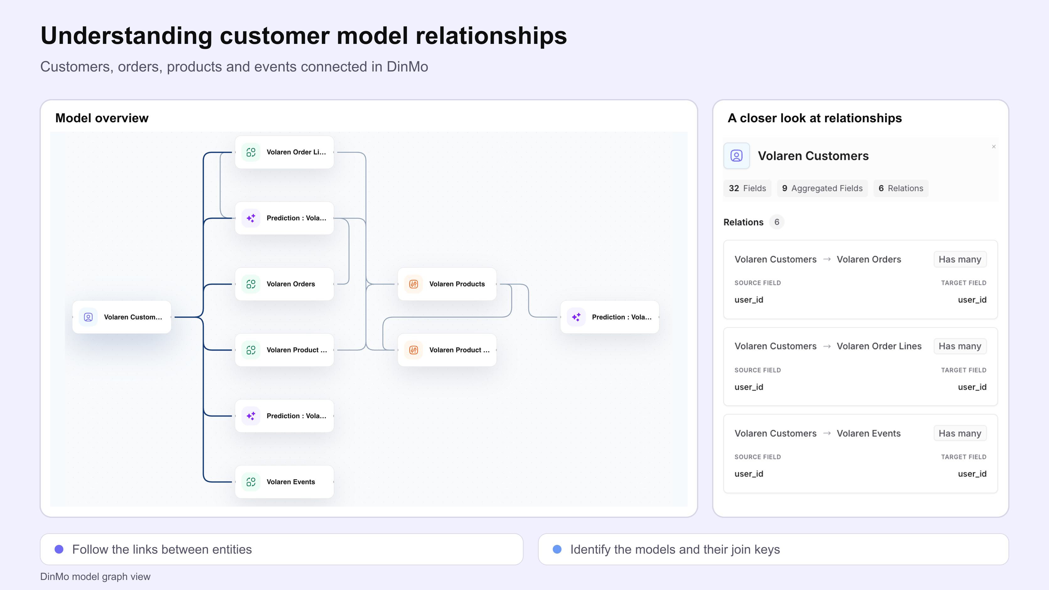 DinMo graph view of the Volaren models, showing the customer model connections and a close-up of relationships to orders, order lines and events.