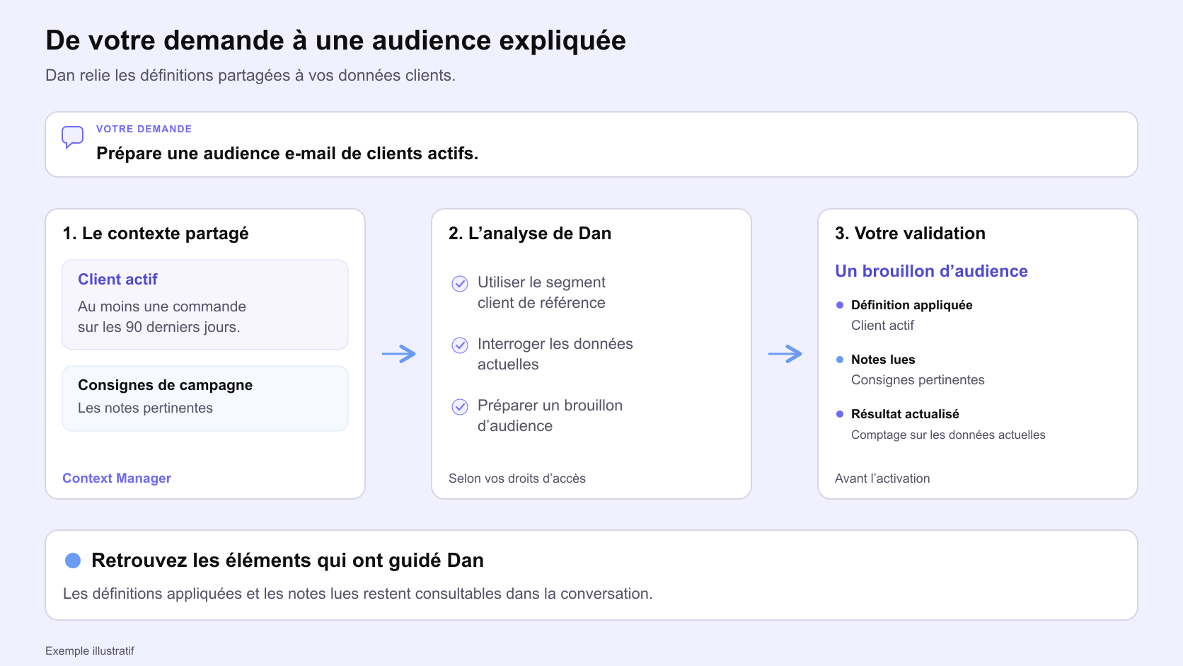 Schéma illustratif : une demande de clients actifs passe par le Context Manager et Dan pour produire un brouillon d’audience avec les définitions appliquées et les notes lues.