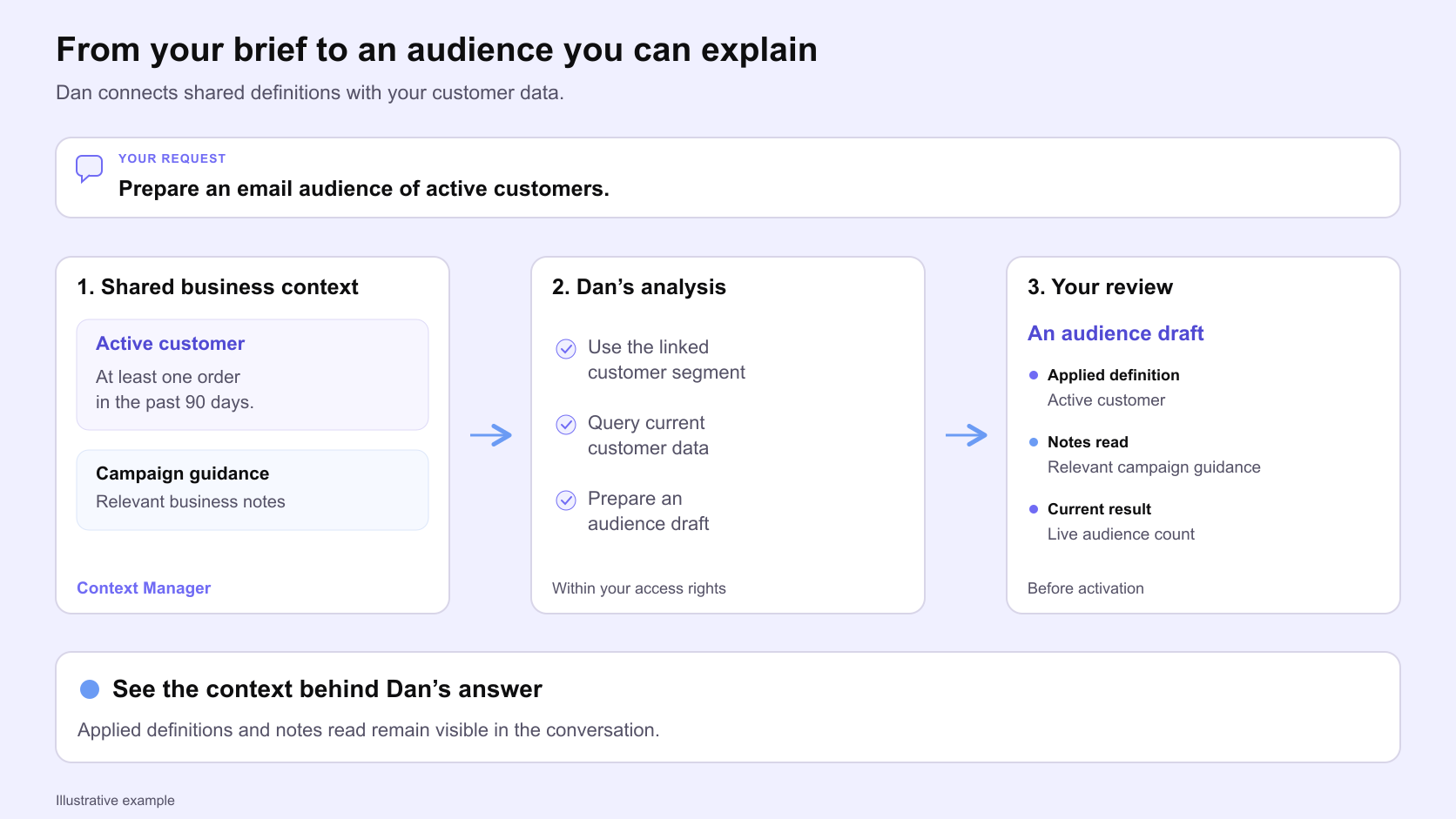 Illustrative workflow from an active customer request through the Context Manager and Dan to an audience draft showing applied definitions and notes read.