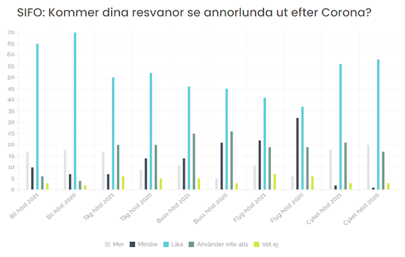 Tabell från SIFO som visar resultat från en undersökning om hur människor tror att deras resevanor kommer att förändras efter coronapandemin.