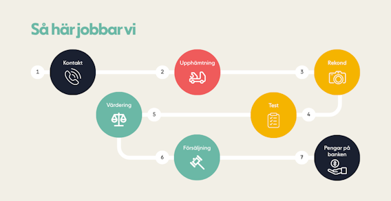 Flödesschema med rubriken "Så här jobbar vi" som visar sju steg i en försäljningsprocess: 1. Kontakt, 2. Upphämtning, 3. Rekond, 4. Test, 5. Värdering, 6. Försäljning, 7. Pengar på banken. Varje steg är illustrerat med en ikon i en färgad cirkel och sammankopplas med en vit linje som visar processen.