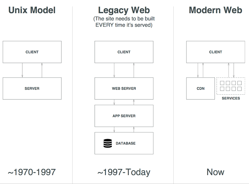 Evolution of the web