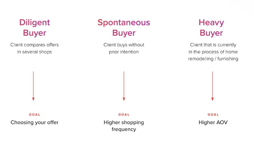 Home and Garden buyers types