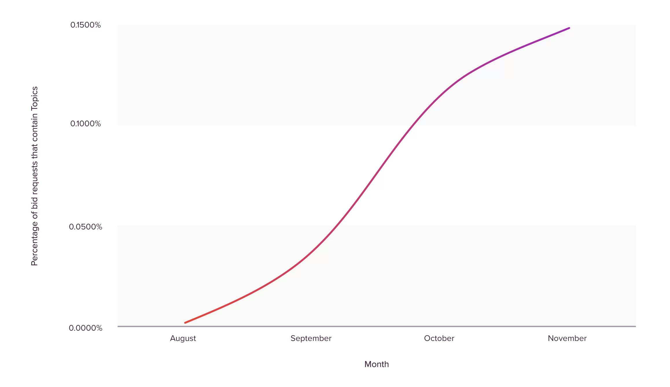 Percentage of bid request that contain Topics