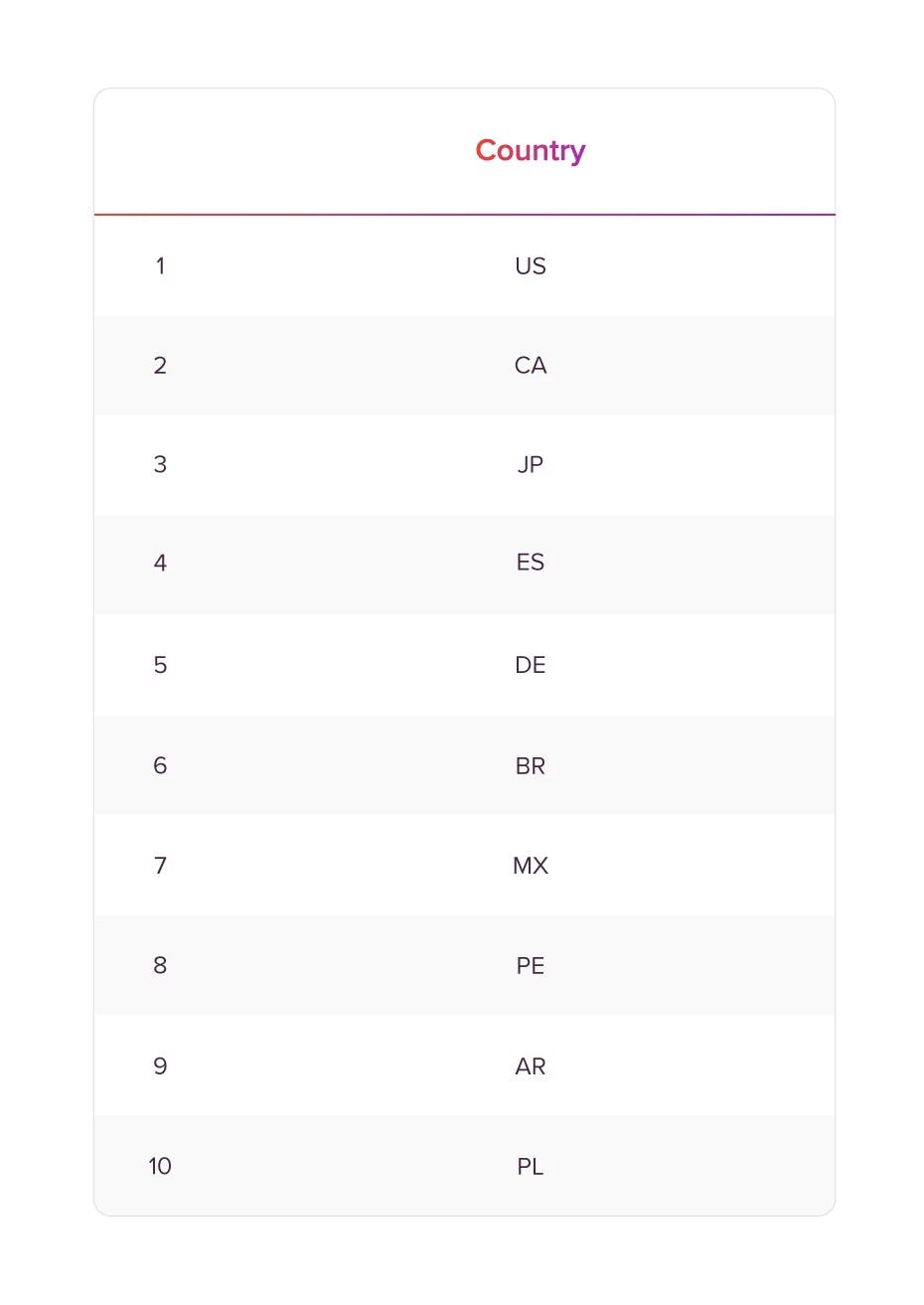 Top 10 countries from which we receive bid requests containing Topics
