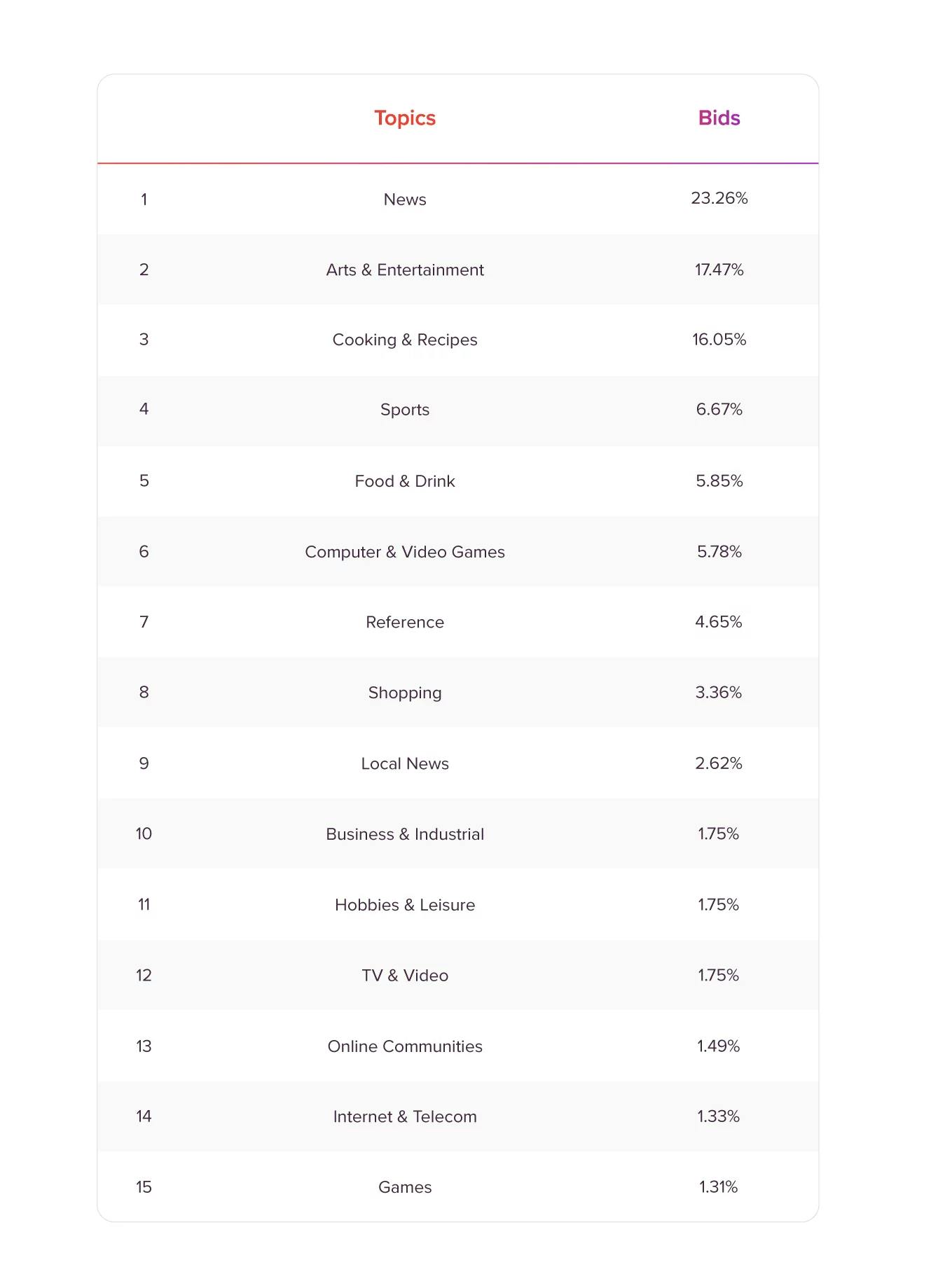 Top 15 most popular Topics in October and November 2023