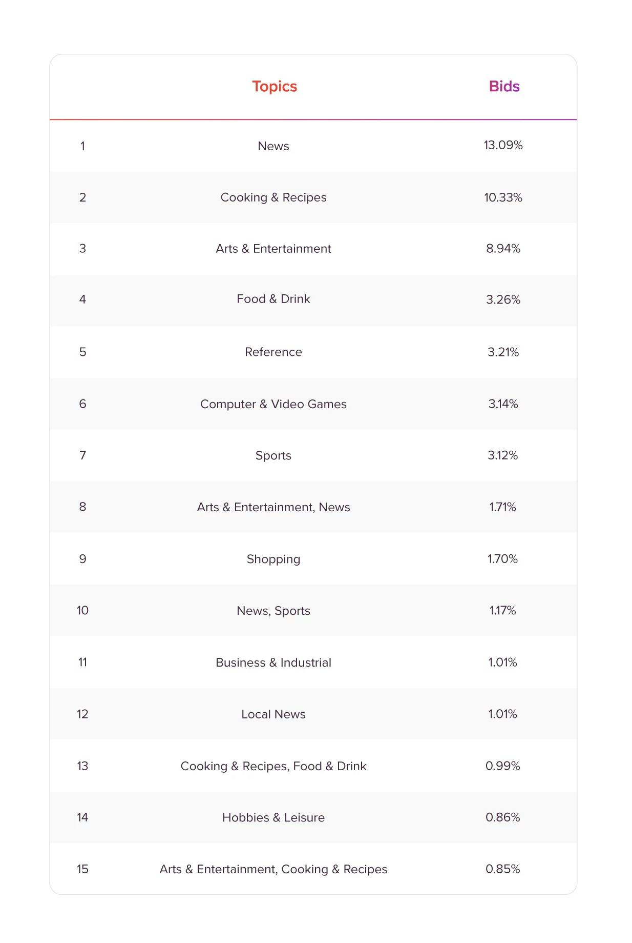 Top 15 most popular Topics combinations in October and November 2023