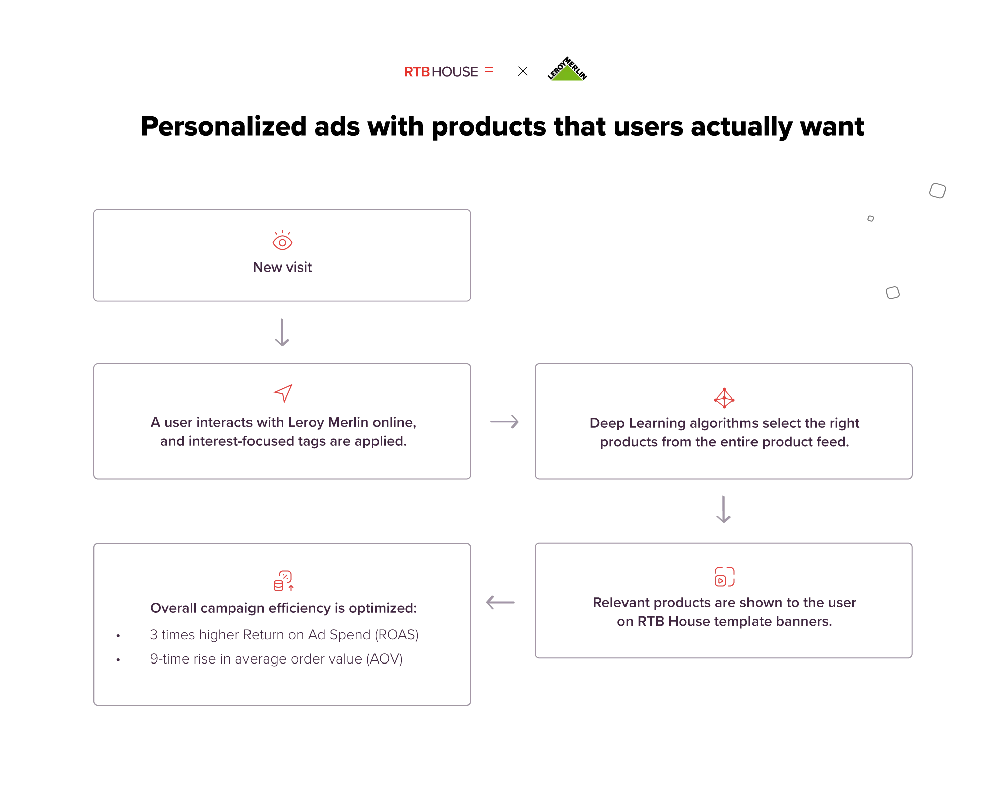 Retargeting scenario with Leroy Merlin by RTB House