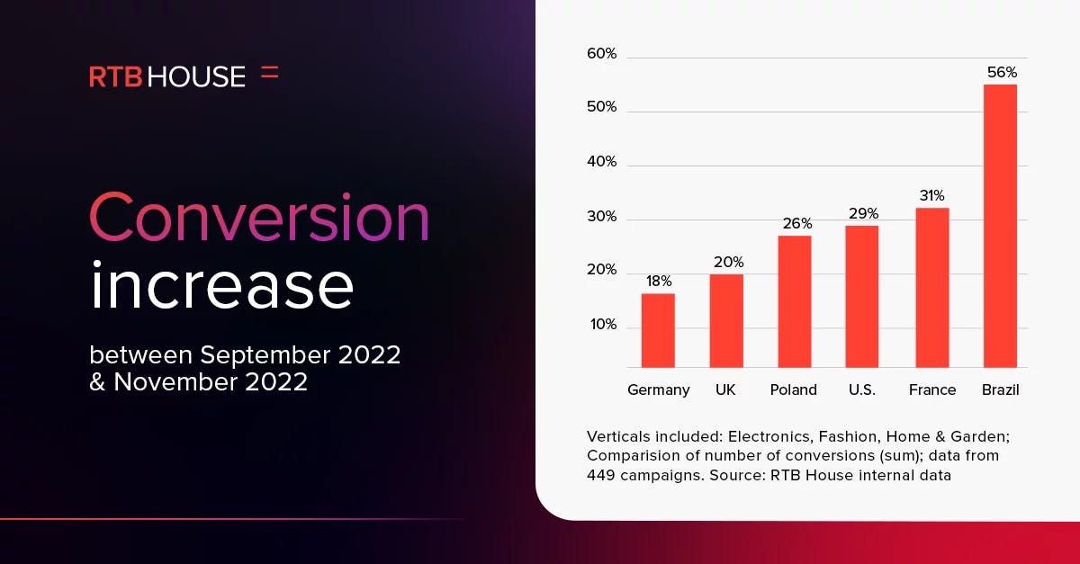 Illustration of conversion increase in the Black November period