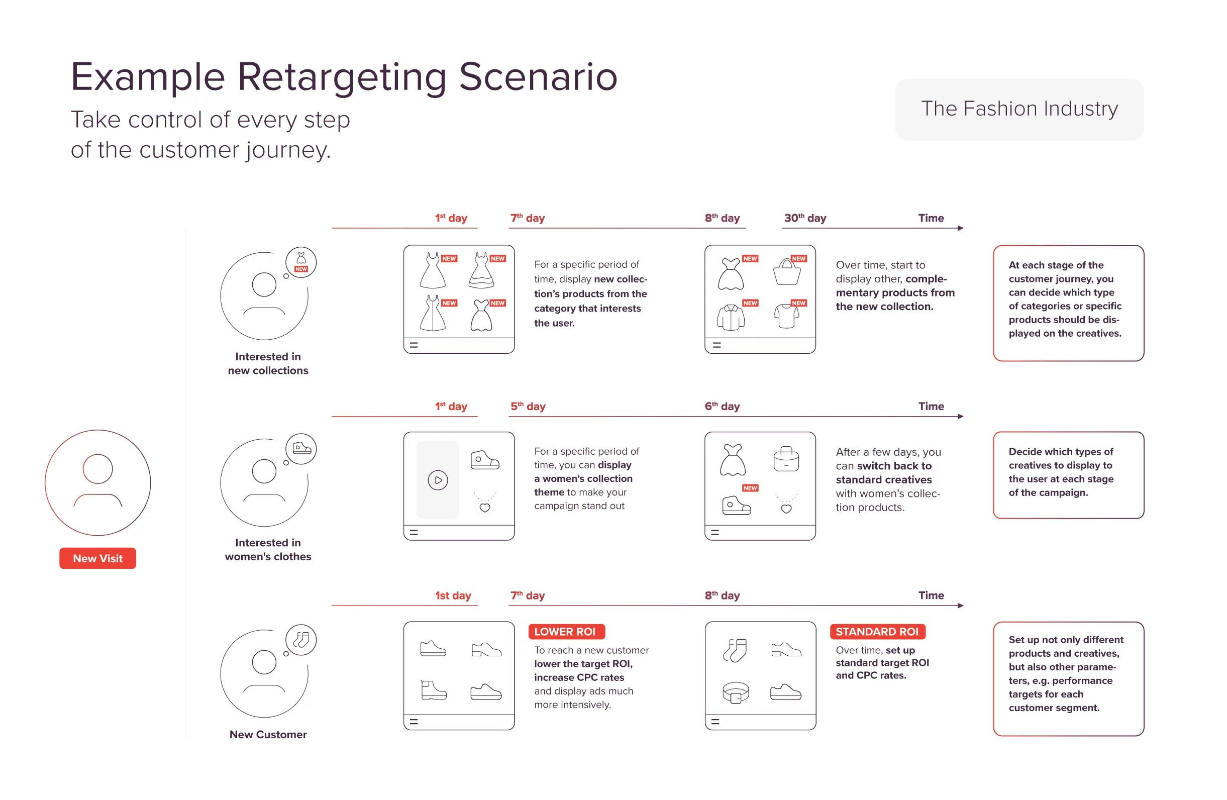 Example retargeting scenario