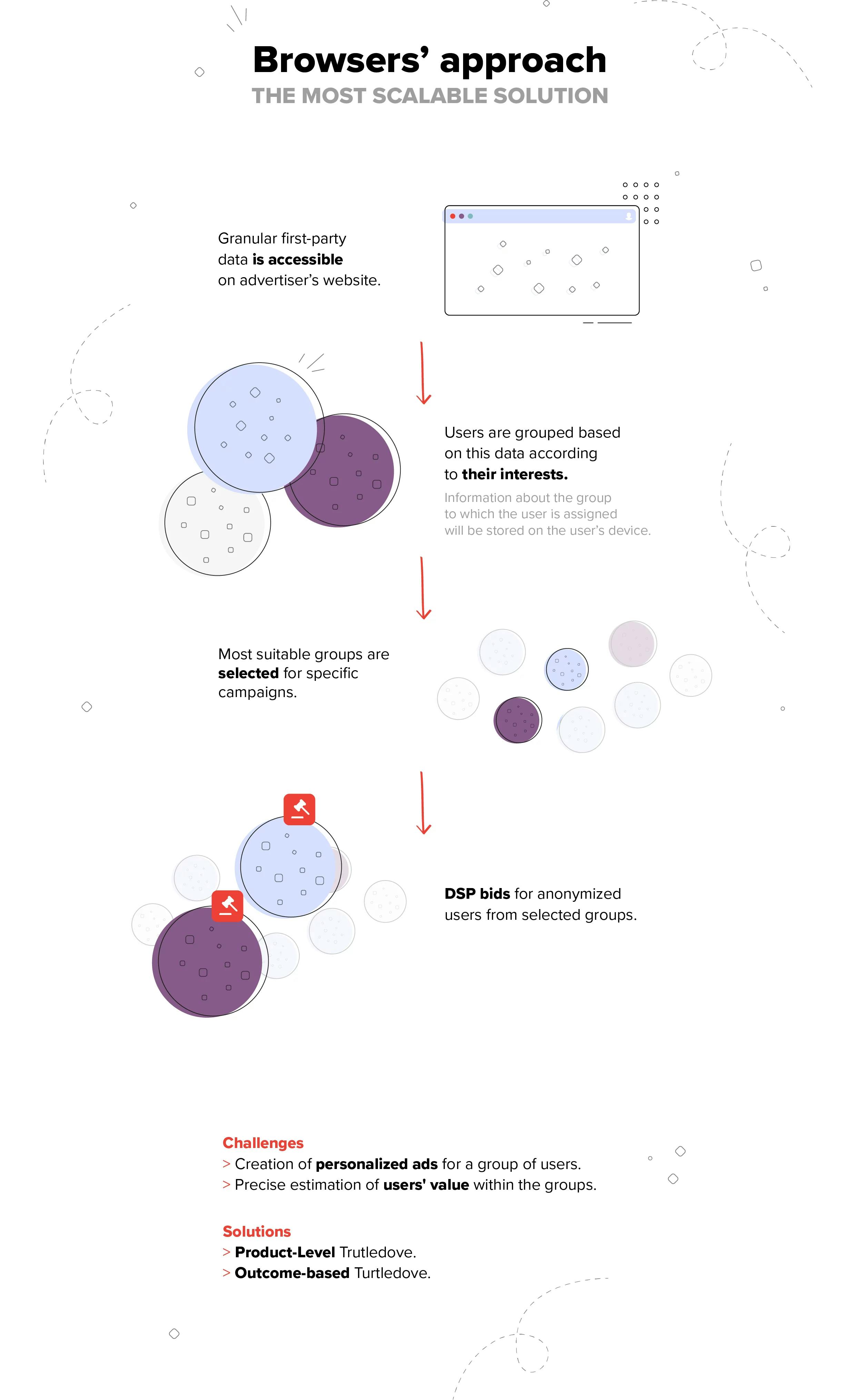 Illustrating how cookieless approach will work