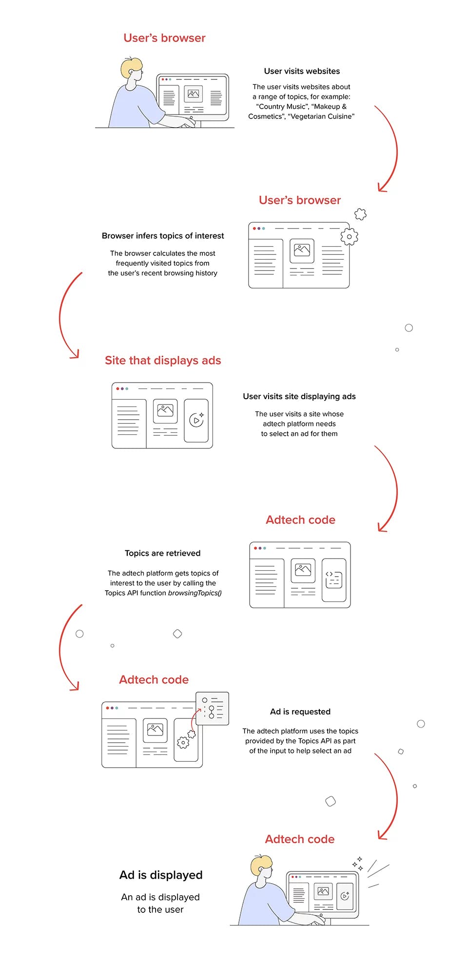 Diagram illustrating how Topics API work