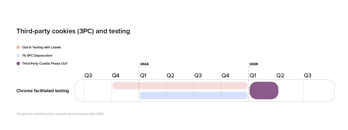 Privacy Sandbox Timeline