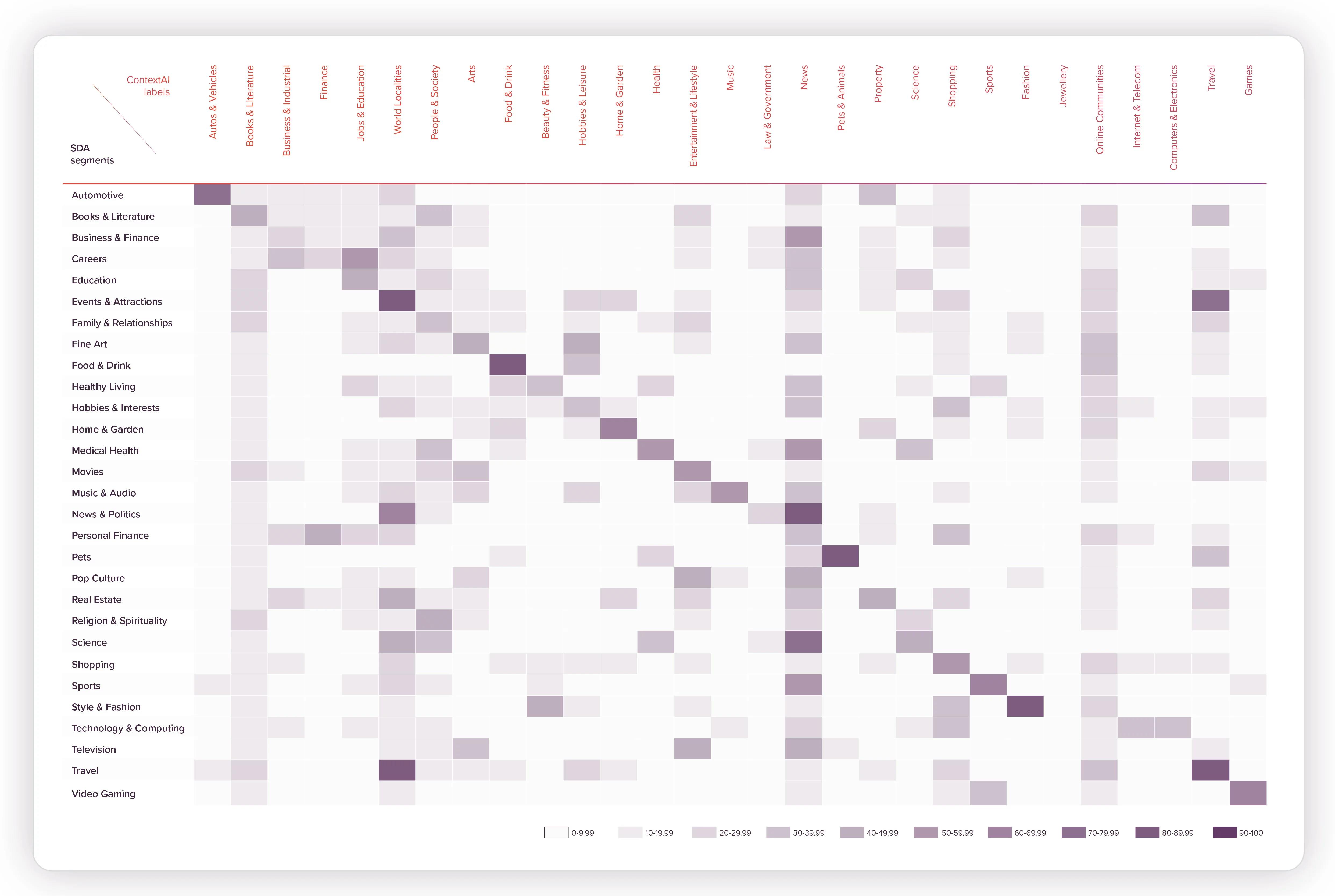 Heatmap illustrating context categories alignment