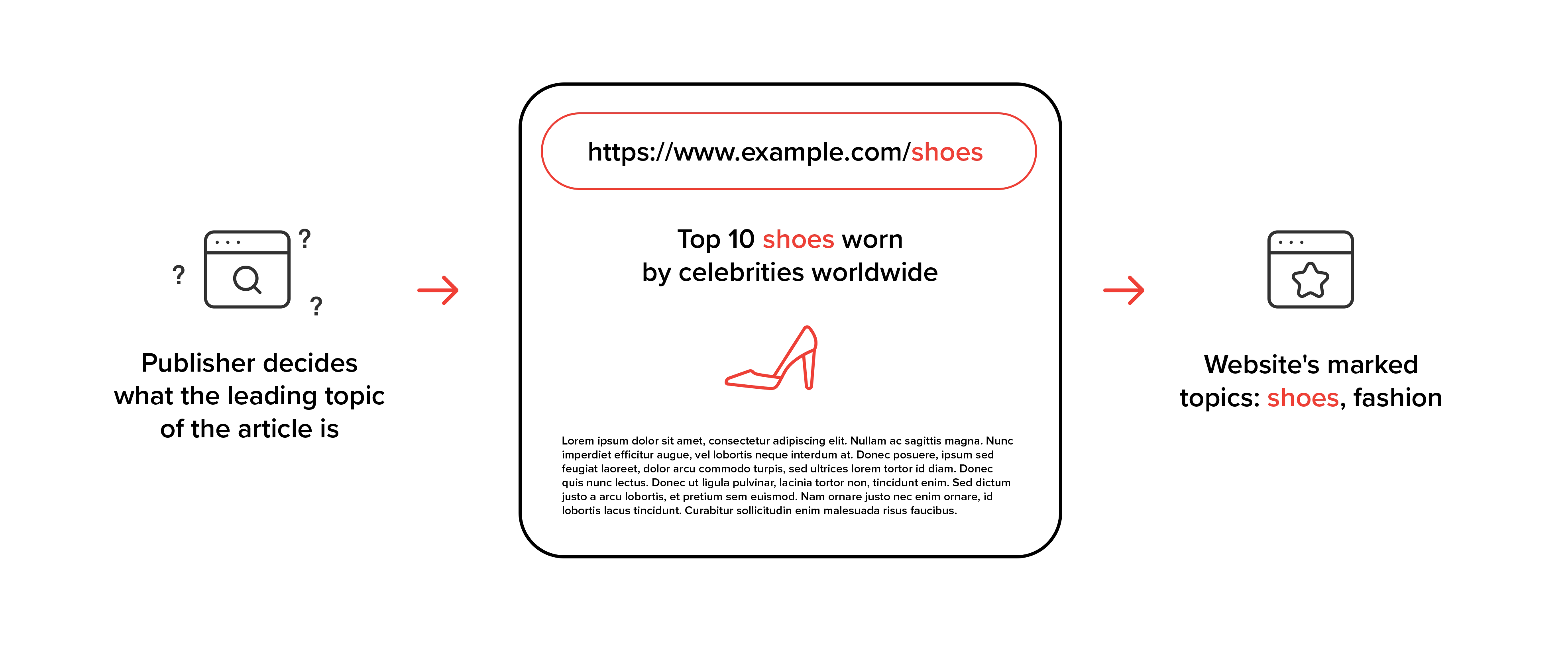 Scheme illustrating contextual SDA signals