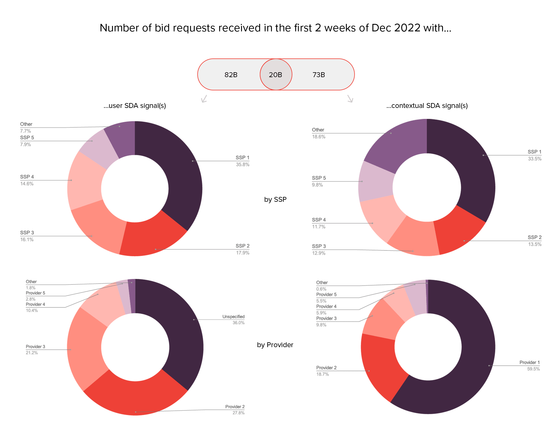 Illustrating various number of bids received