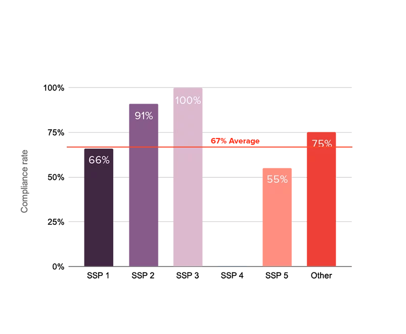 Illustrating compliance rate