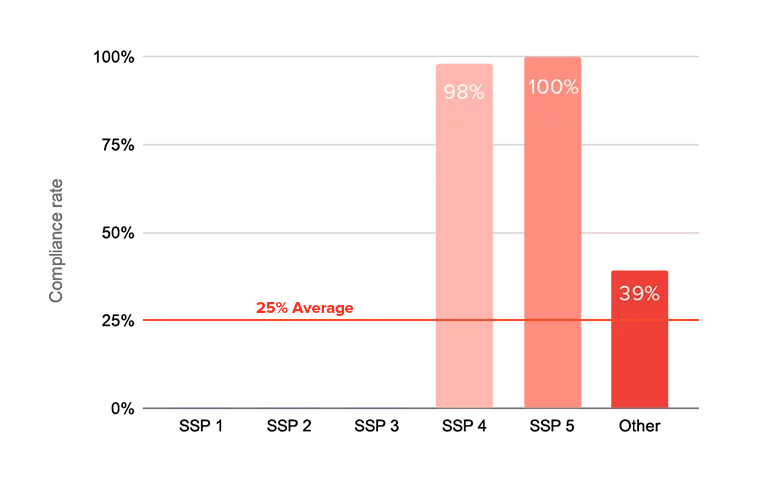 Illustrating compliance rate