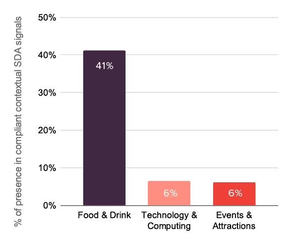 Illustrating presence in compliant contextual SDA signals