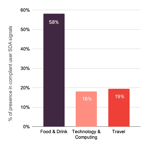Illustrating presence in compliant contextual SDA signals