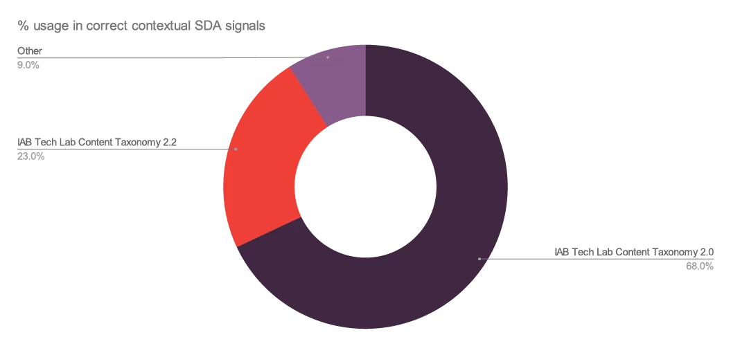 Illustrating usage in correct contextual SDA signals