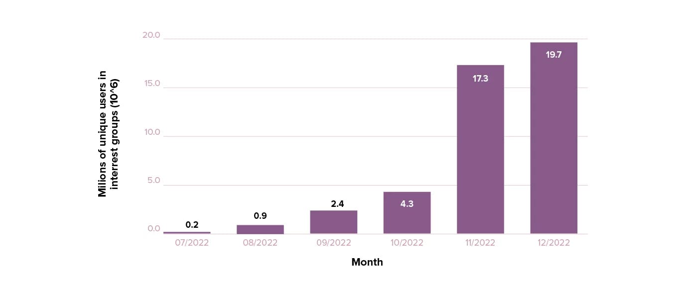 Chart illustrating number of unique users