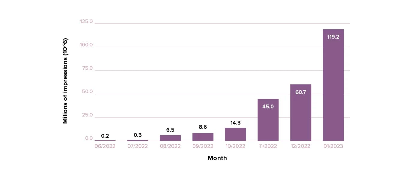 Chart illustrating number of impressions