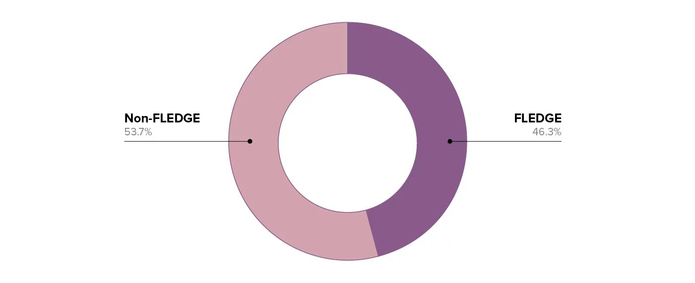 Chart illustrating FLEDGE vs non-FLEDGE ratio
