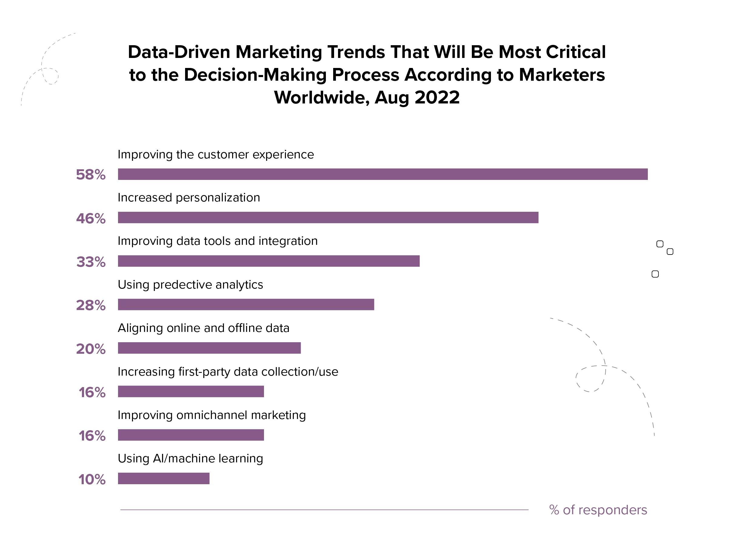 chart with data driven trends