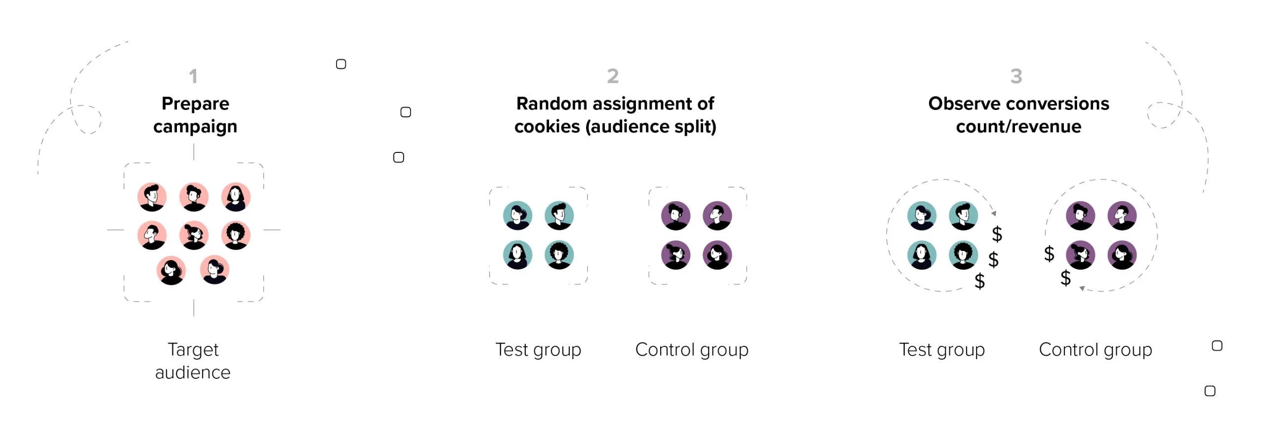 Incrementality test setup process