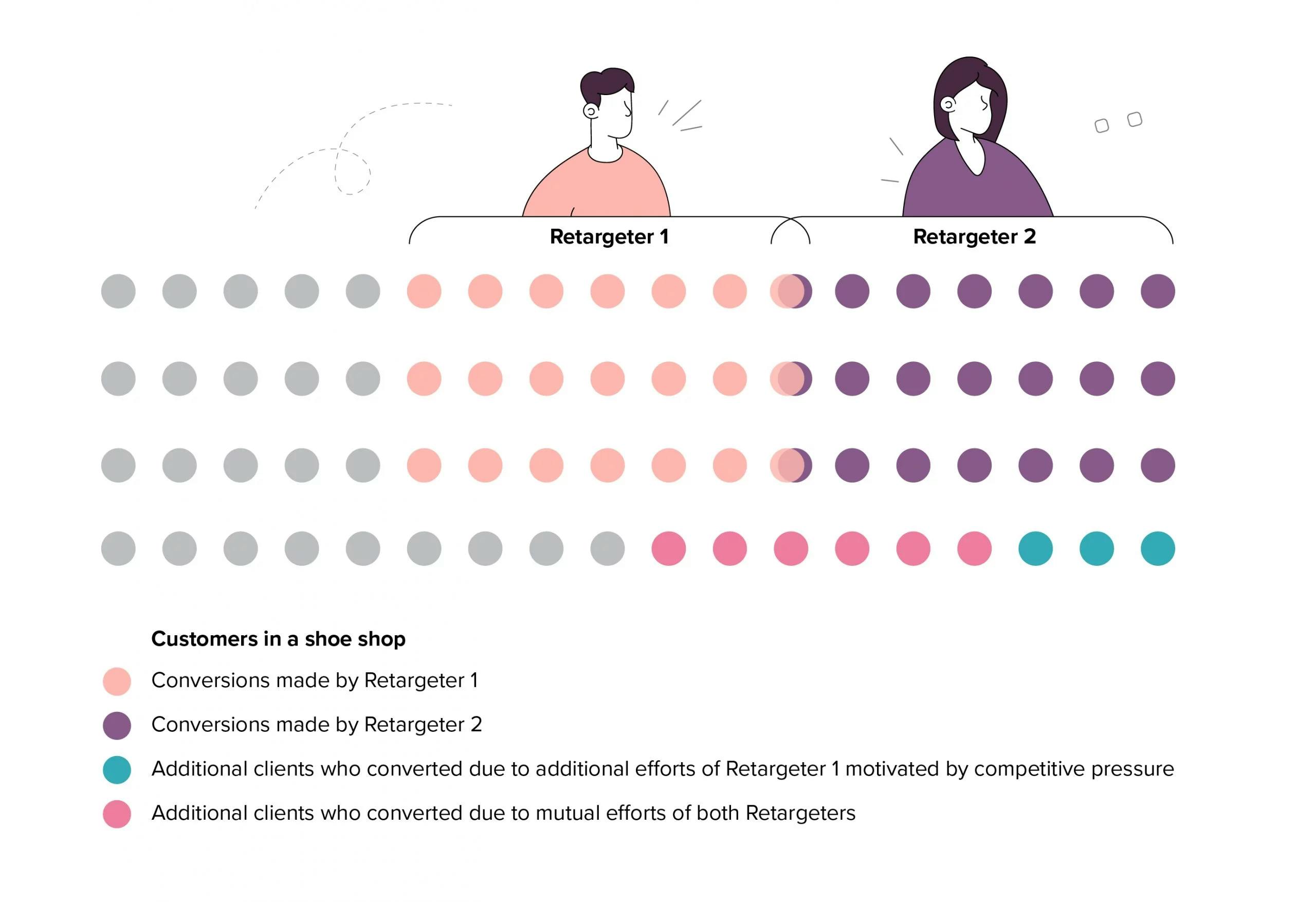 illustrating results of multiple retargeting providers