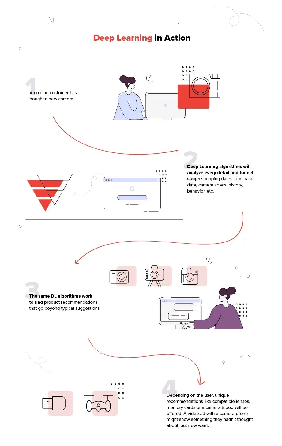 Graph explaining Deep Learning in action