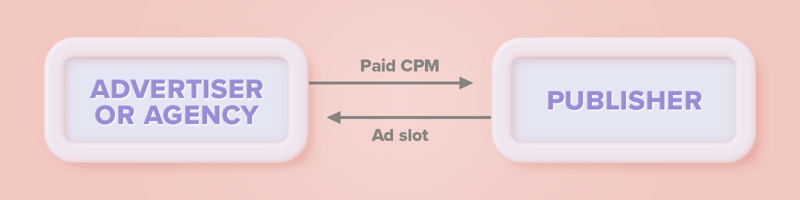 CPM settlement model