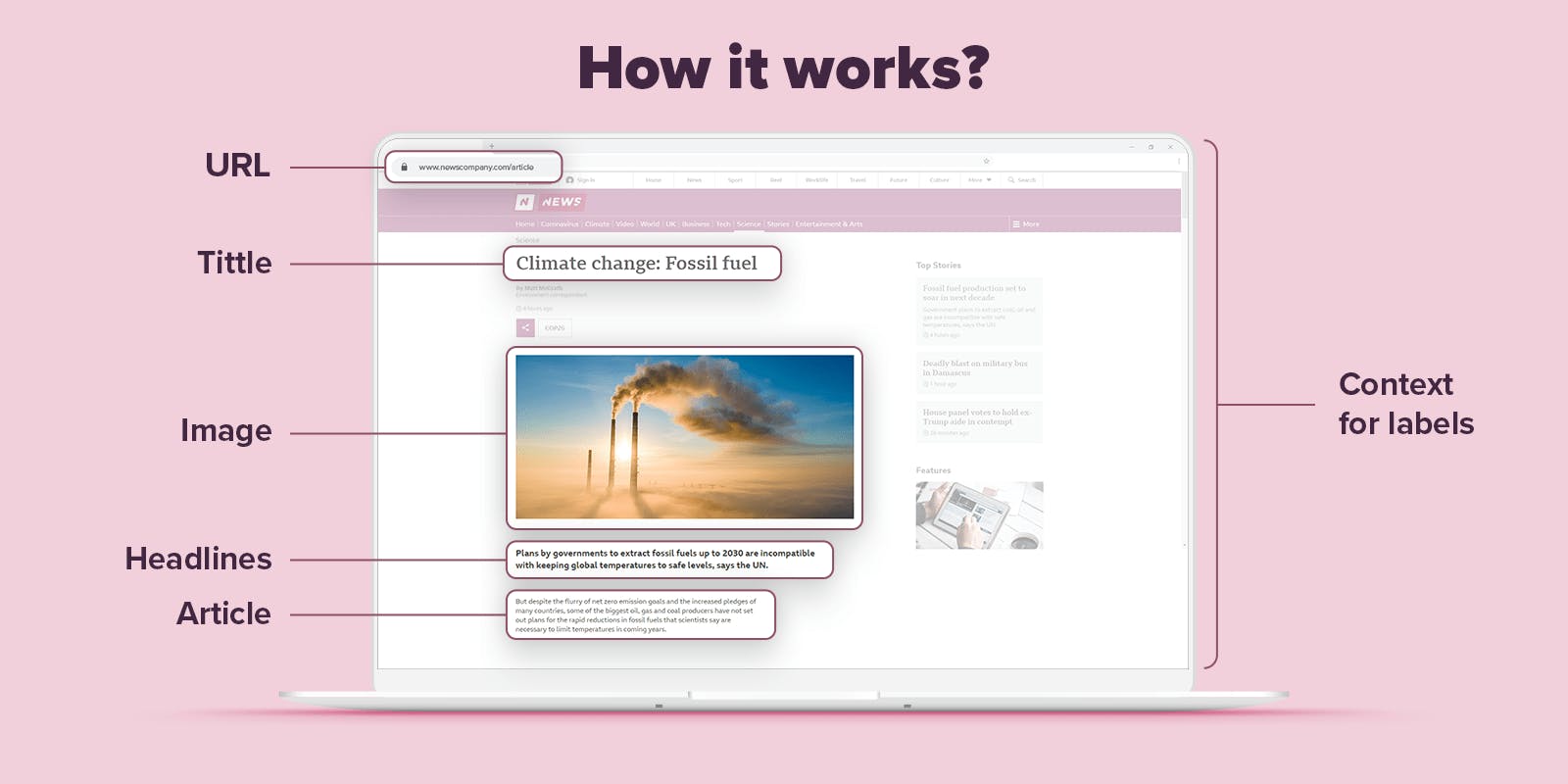 How contextual targeting works
