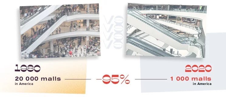 There were 95% less malls in America in 2020 compared to 1980