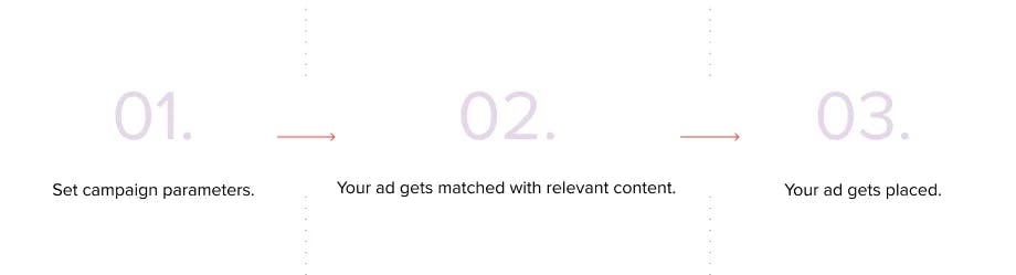 Illustration on how contextual targeting works